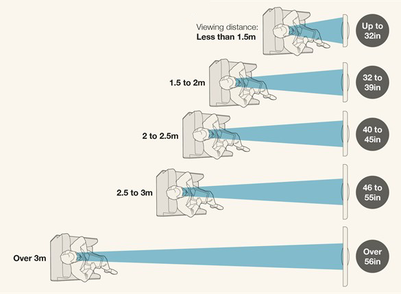 What Size Tv To Buy Chart