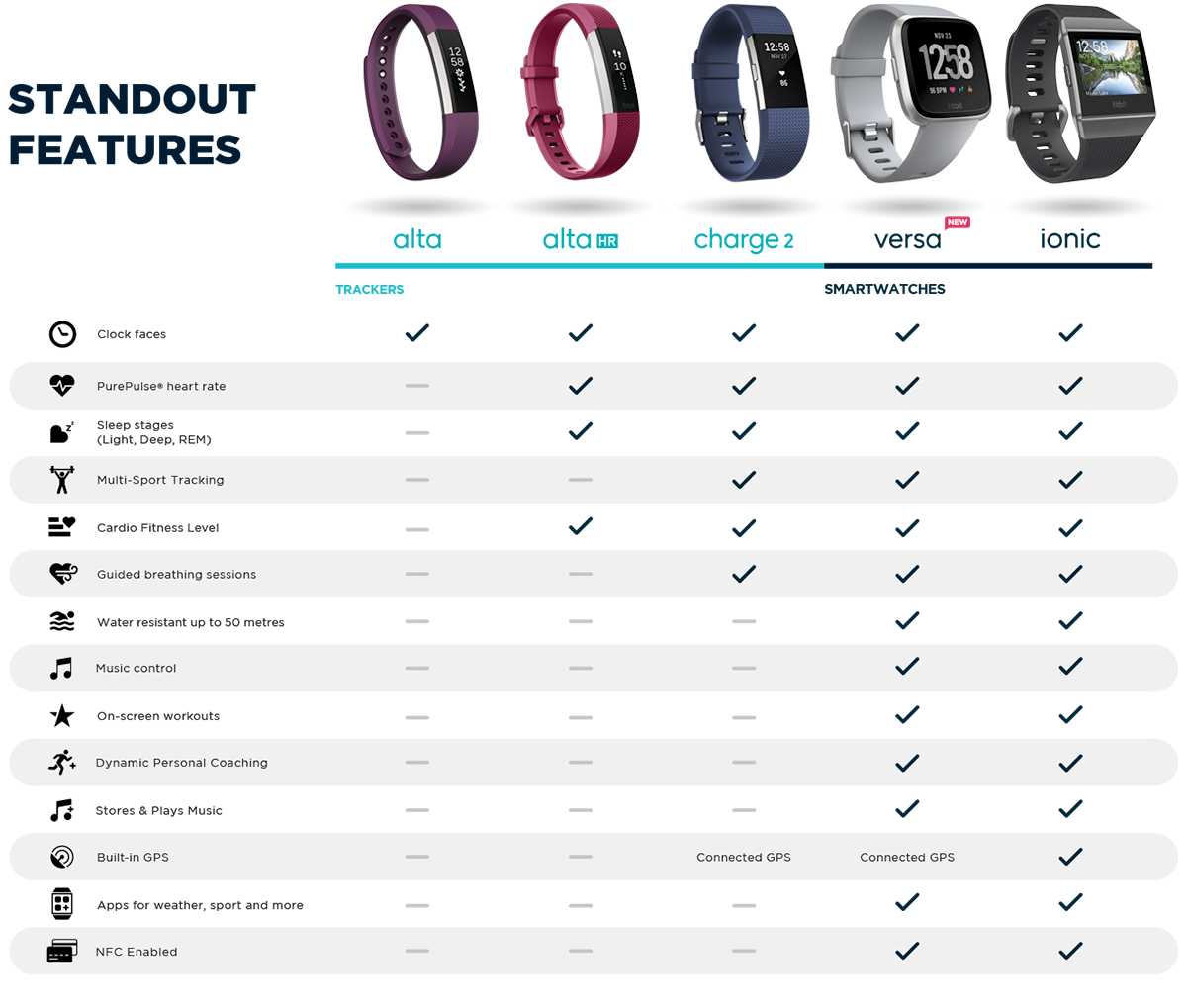 difference between all fitbits