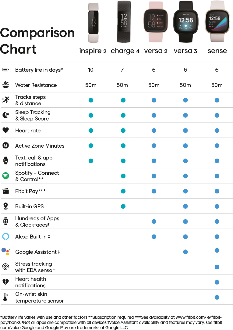 fitbits compared