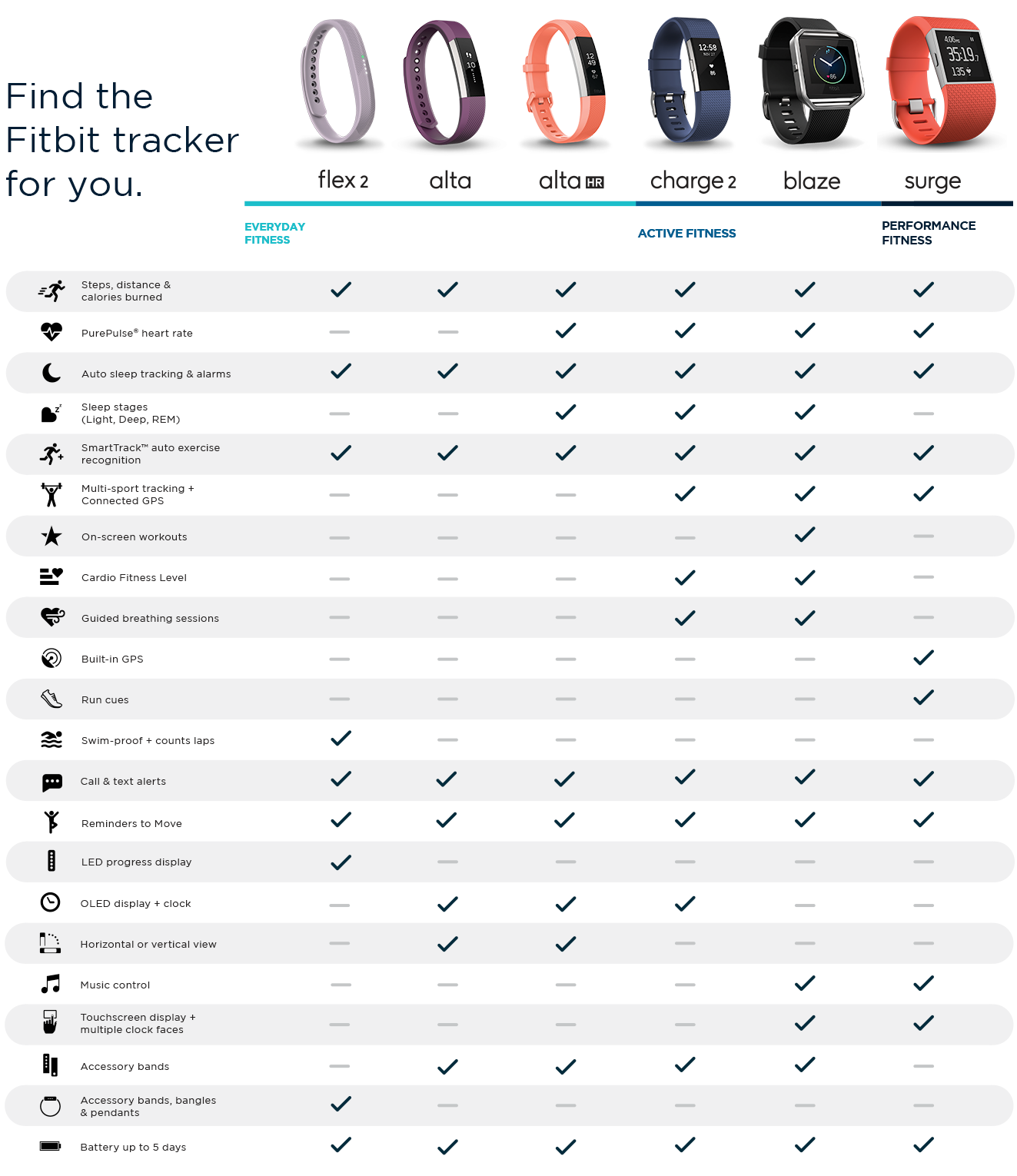 Fitbit Comparison Chart 2017