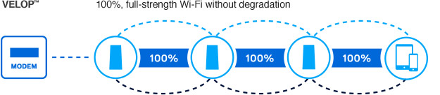 Velop - Full strength WiFi without degredation