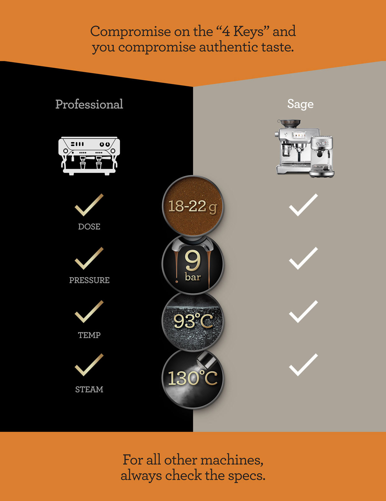 Sage compared to proffessional coffee shops