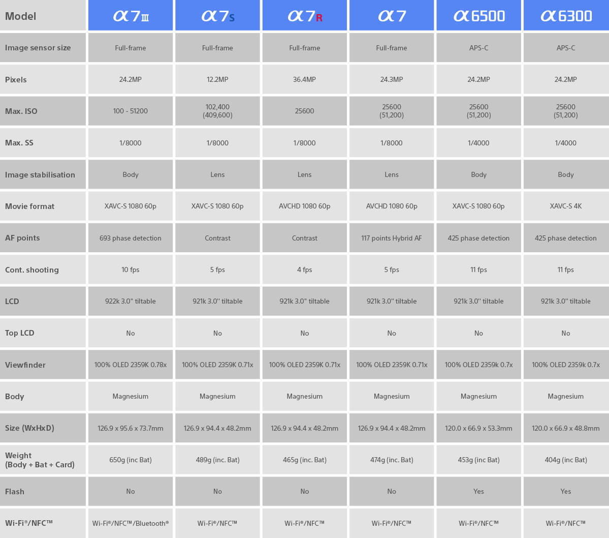 Sony Alpha 7 Comparison Chart